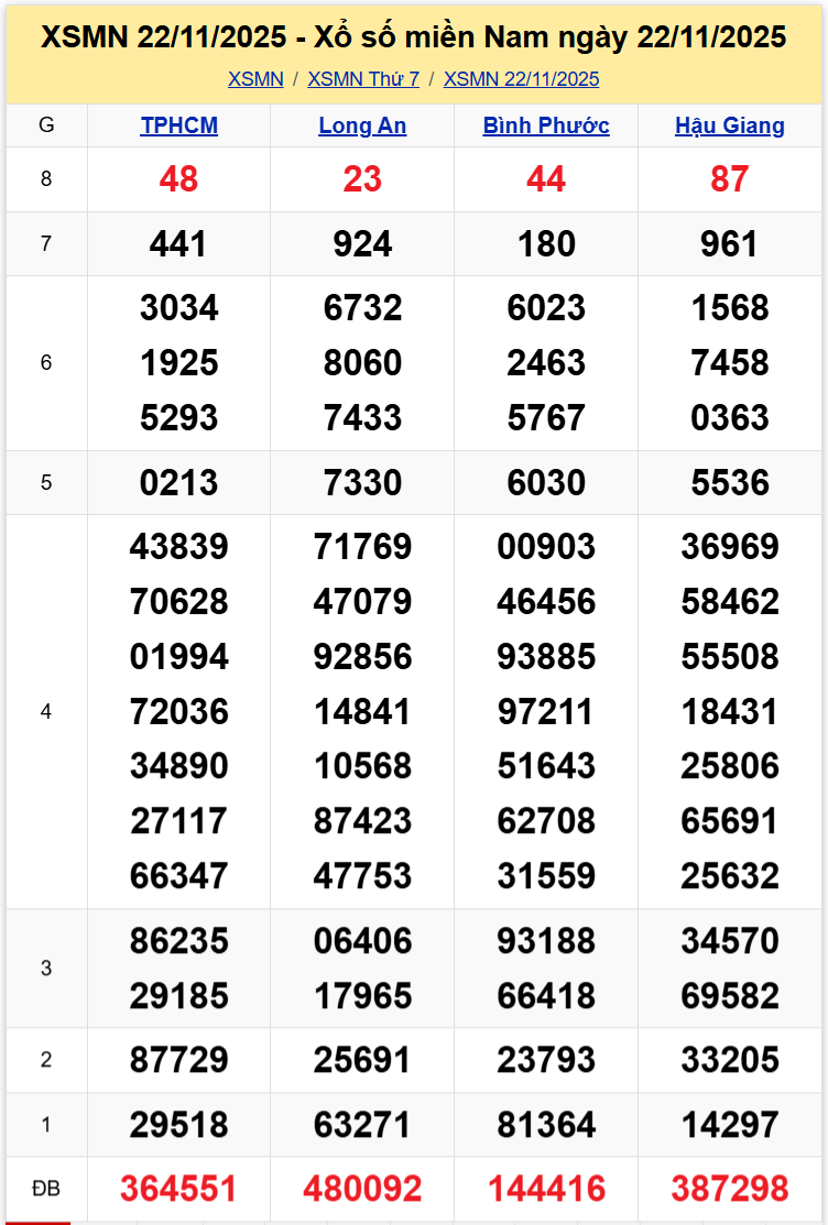 Thống Kê XSMN 29112025 - Tổng Hợp XS Miền Nam Thứ 7 Ngày 2911 1