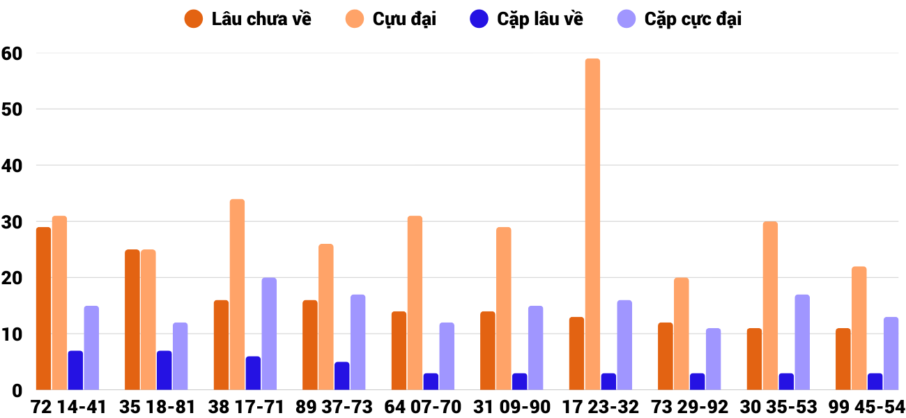 Thong-ke-cap-so-lau-chua-xuat-hien-xskt-30-11-2025