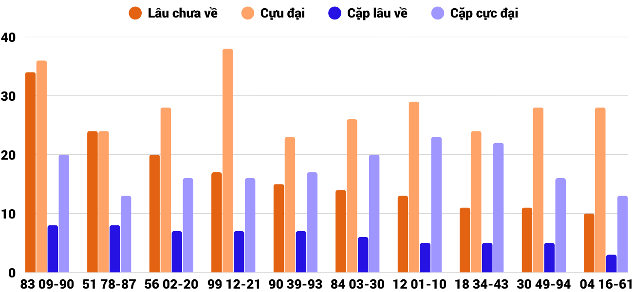 Thong-ke-cap-so-lau-chua-xuat-hien-xstth-30-11-2025
