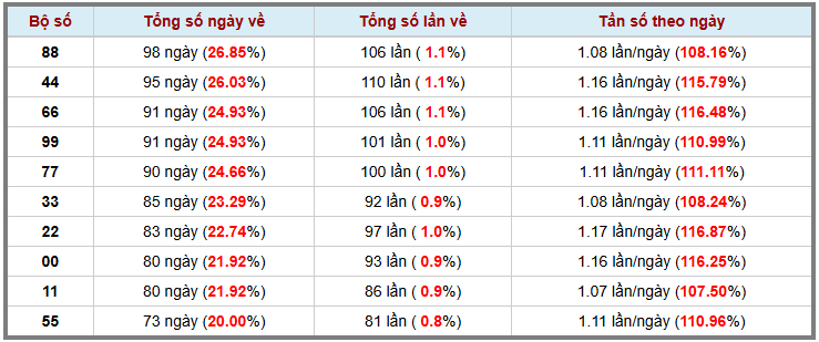 Thống kê kép XSMB 28112025 - Phân tích XSMB Thứ 6 hôm nay 3