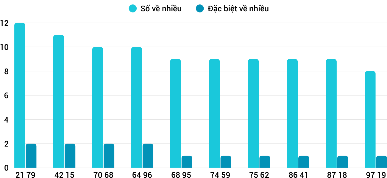 Thống kê XSMT 29112025 - Phân tích Xổ số Miền Trung 29-11 Thứ 7 5