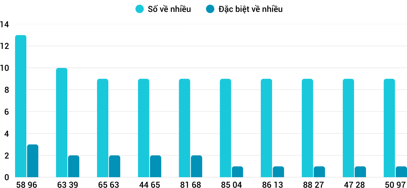 Thong-ke-nhieu-it-xskt-30-11-2025