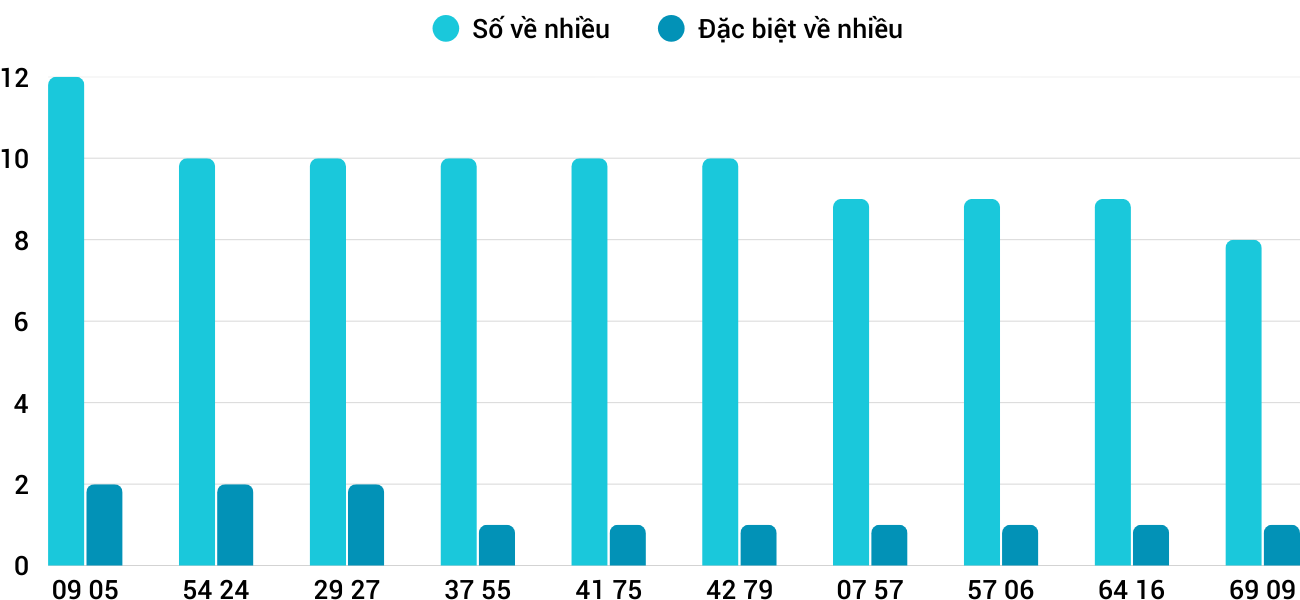 Thong-ke-nhieu-it-xstth-30-11-2025