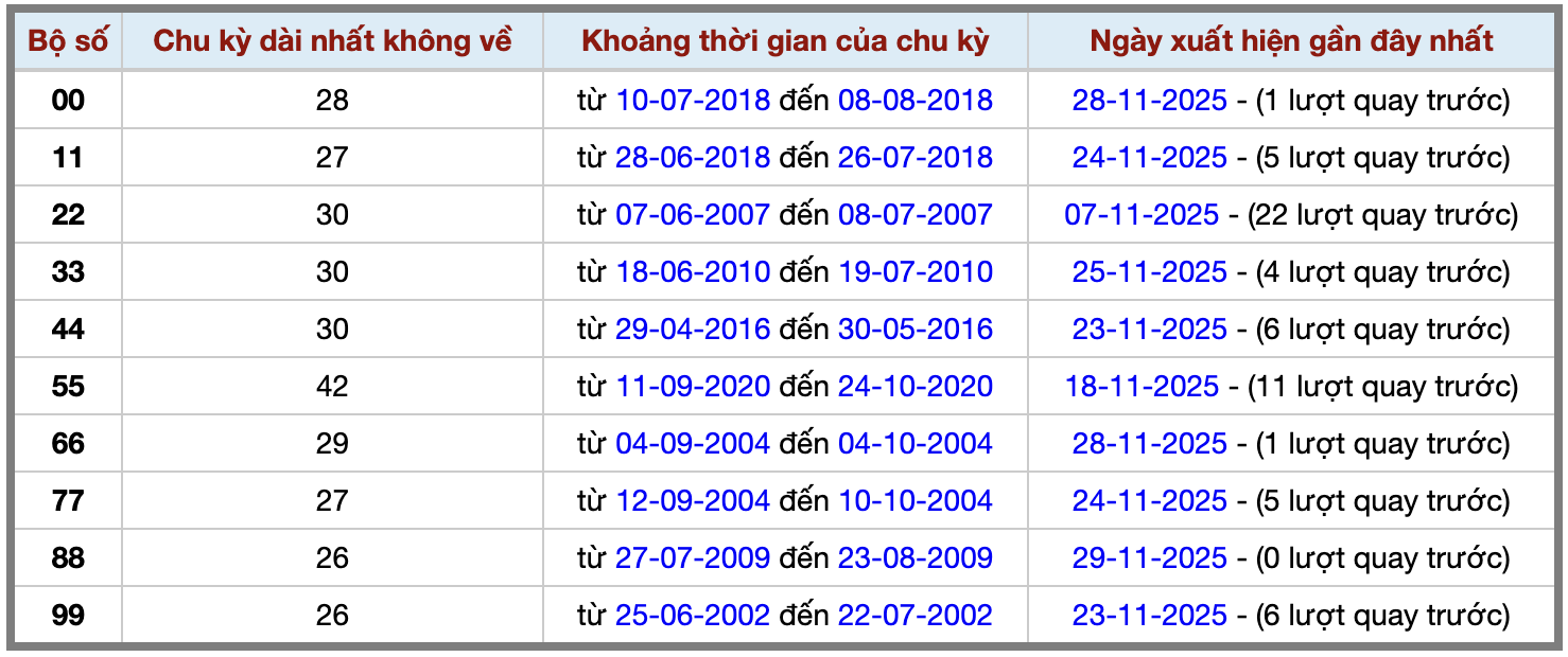 Thống kê kép XSMB 30112025 - Phân tích XSMB Chủ nhật hôm nay 2
