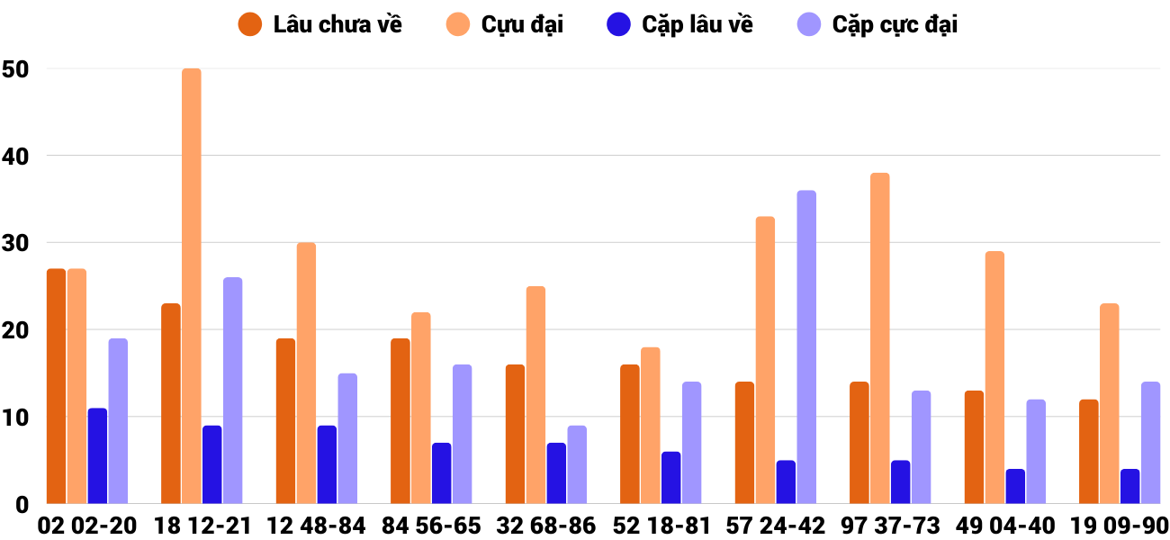 Thong-ke-cap-so-lau-chua-xuat-hien-xsgl-5-12-2025