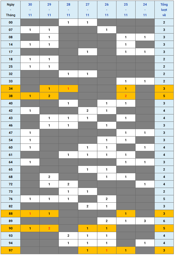 XSMB tuần qua có gì Tuần từ 24112025 đến 30112025 3