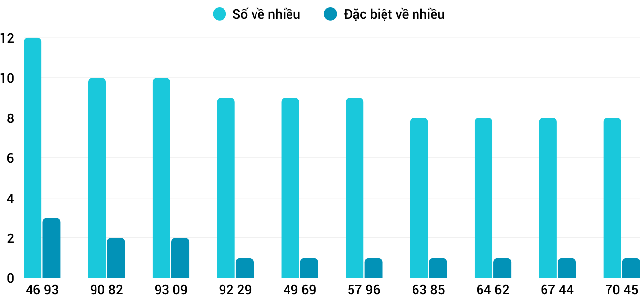 Thong-ke-nhieu-it-xsgl-5-12-2025