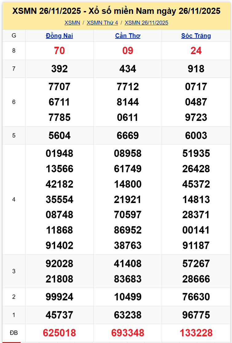 Thống Kê XSMN 03122025 - Phân Tích XS Miền Nam Thứ 4 ngày 0312 1