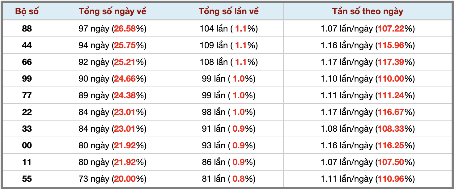 Thống kê kép XSMB 3122025 - Phân tích XSMB Thứ 4 hôm nay 3
