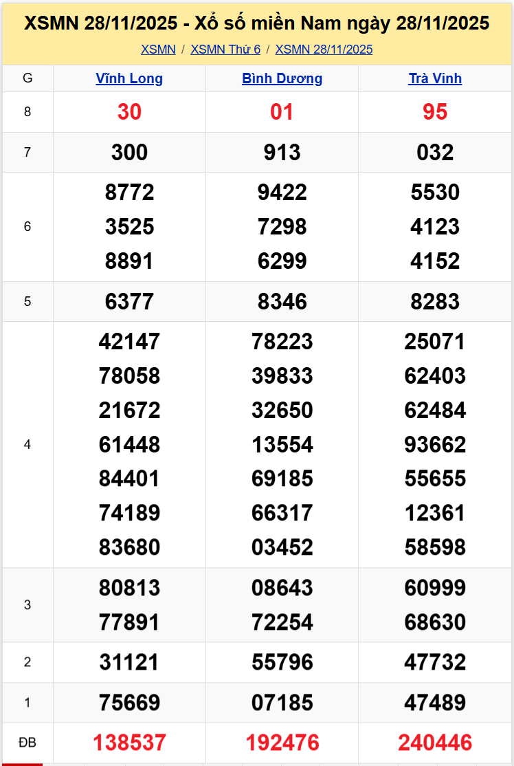 Thống Kê XSMN 05122025 - Tổng Hợp Dữ Liệu Xổ Số Miền Nam Thứ 6 1