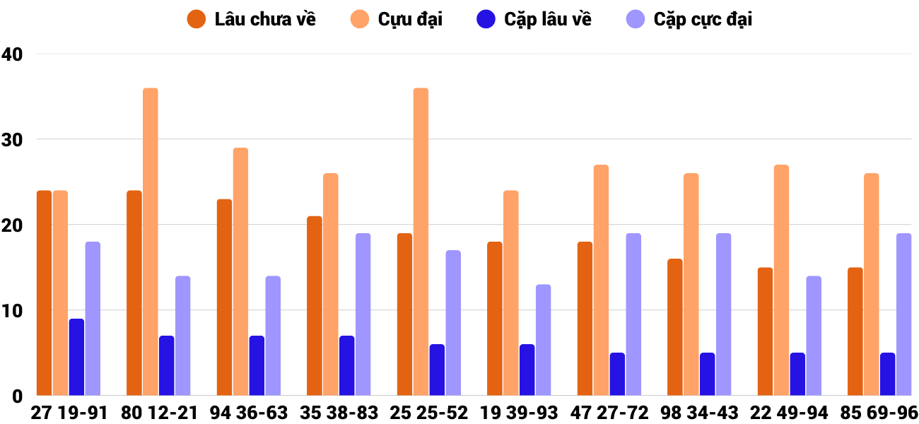 Thong-ke-cap-so-lau-chua-xuat-hien-xskh-7-12-2025