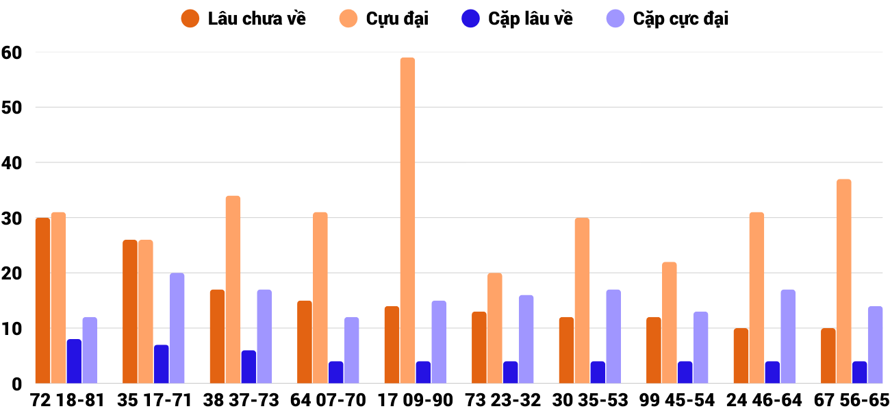 Thong-ke-cap-so-lau-chua-xuat-hien-xskt-7-12-2025