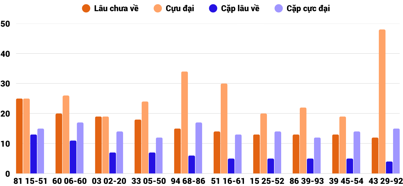 Thong-ke-cap-so-lau-chua-xuat-hien-xspy-8-12-2025 Thong-ke-cap-so-lau-chua-xuat-hien-xspy-8-12-2025