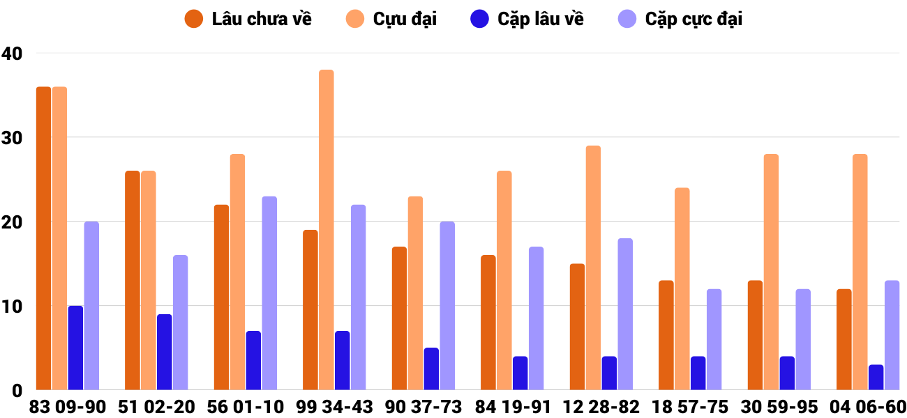Thong-ke-cap-so-lau-chua-xuat-hien-xstth-7-12-2025