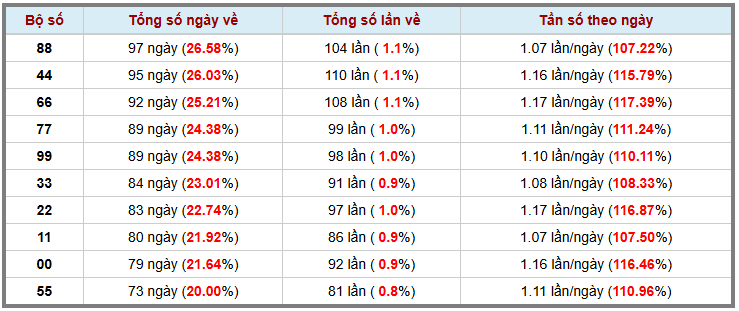 Thống kê kép XSMB 4122025 - Phân tích XSMB Thứ 5 hôm nay 3