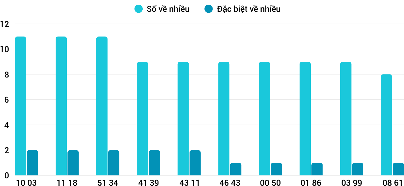Thong-ke-nhieu-it-xskh-7-12-2025