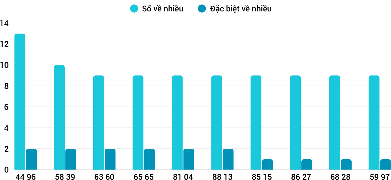 Thong-ke-nhieu-it-xskt-7-12-2025