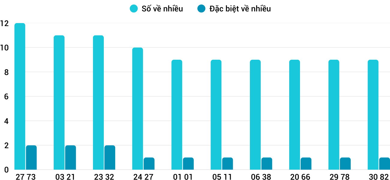 Thong-ke-nhieu-it-xspy-8-12-2025 Thong-ke-nhieu-it-xspy-8-12-2025