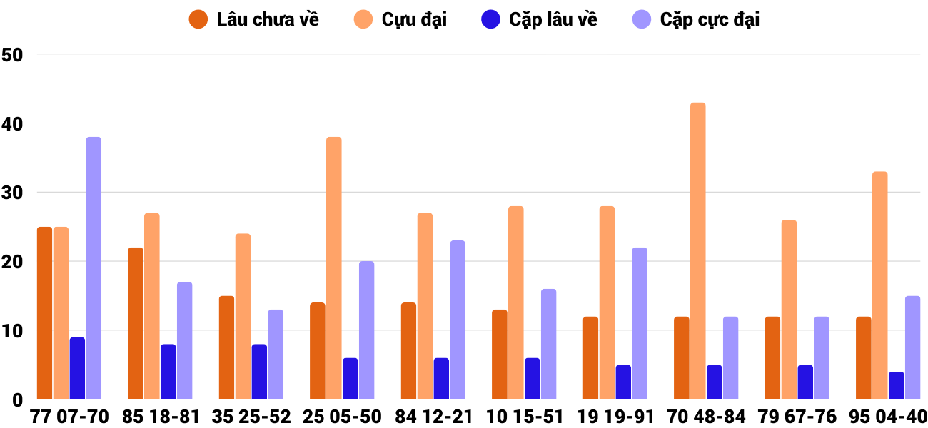 Thong-ke-cap-so-lau-chua-xuat-hien-xsqt-11-12-2025 Thong-ke-cap-so-lau-chua-xuat-hien-xsqt-11-12-2025