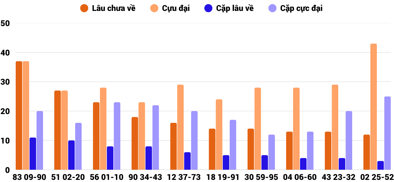 Thong-ke-cap-so-lau-chua-xuat-hien-xstth-8-12-2025 Thong-ke-cap-so-lau-chua-xuat-hien-xstth-8-12-2025