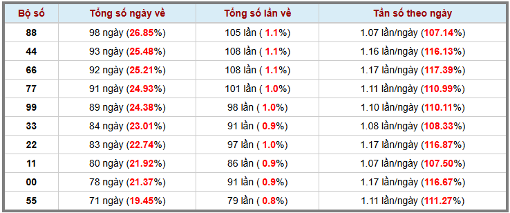 Thống kê kép XSMB 8122025 - Phân tích XSMB Thứ 2 hôm nay 3