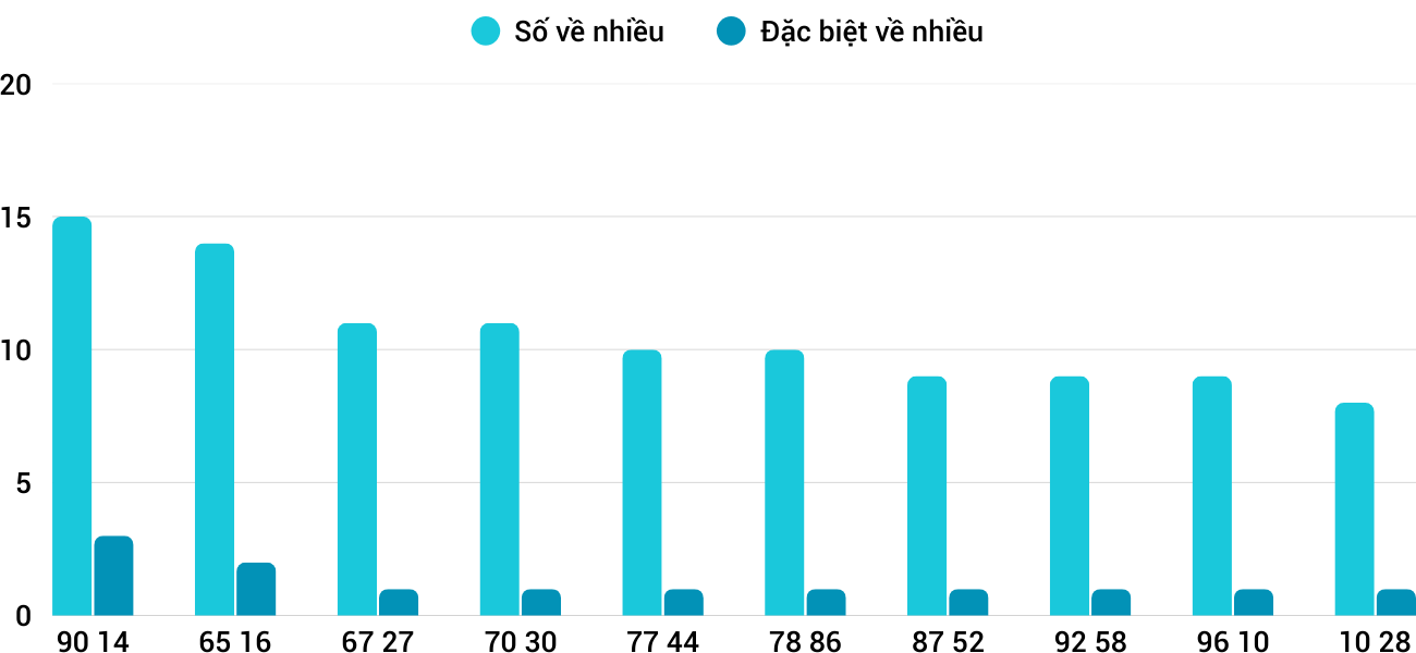 Thong-ke-nhieu-it-xsbdi-11-12-2025 Thong-ke-nhieu-it-xsbdi-11-12-2025