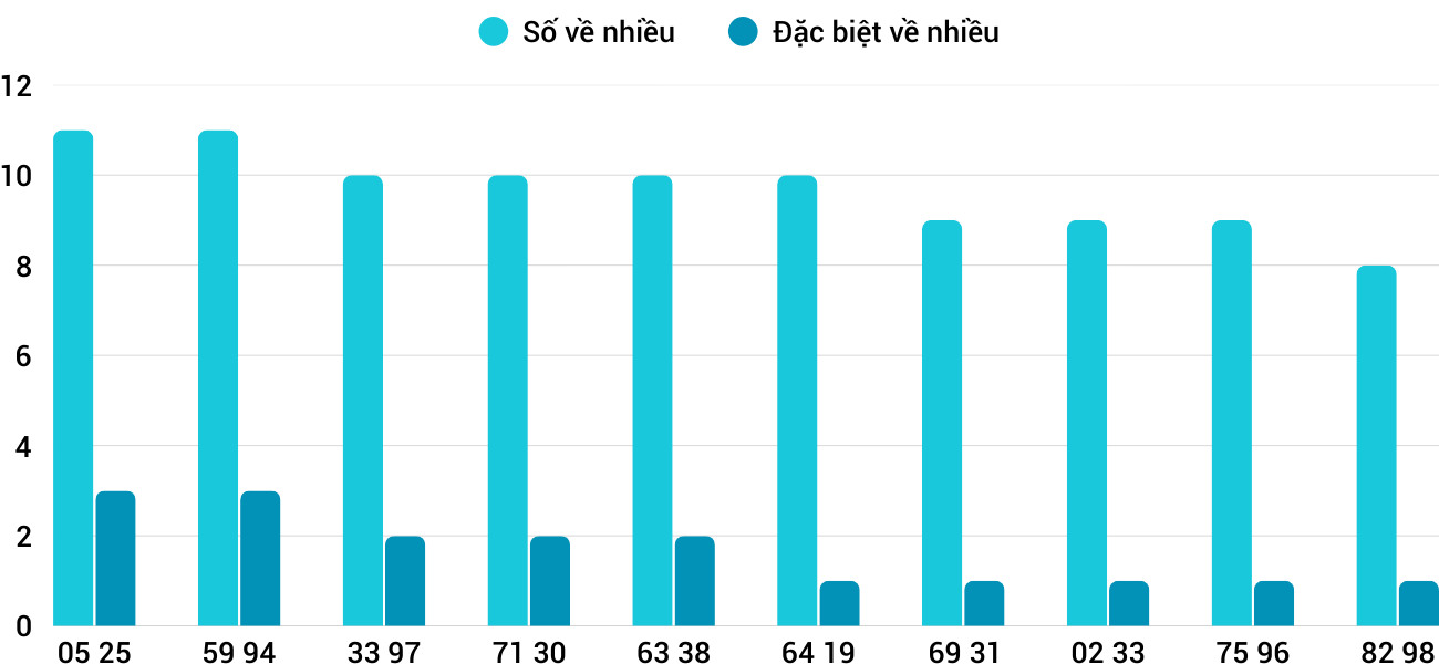 Thong-ke-nhieu-it-xsqb-11-12-2025 Thong-ke-nhieu-it-xsqb-11-12-2025