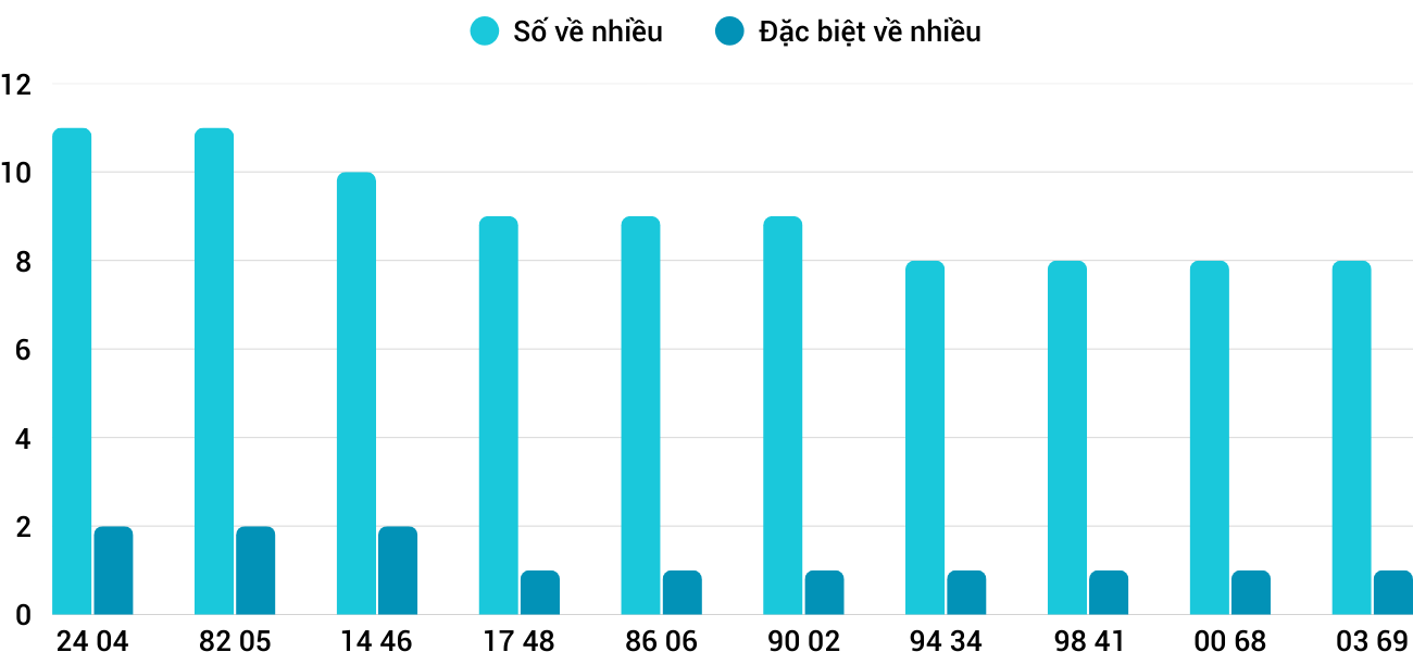 Thong-ke-nhieu-it-xsqt-11-12-2025 Thong-ke-nhieu-it-xsqt-11-12-2025