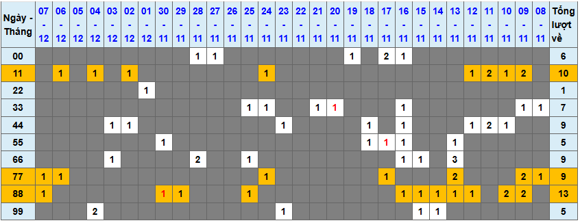 Thống kê kép XSMB 8122025 - Phân tích XSMB Thứ 2 hôm nay 1