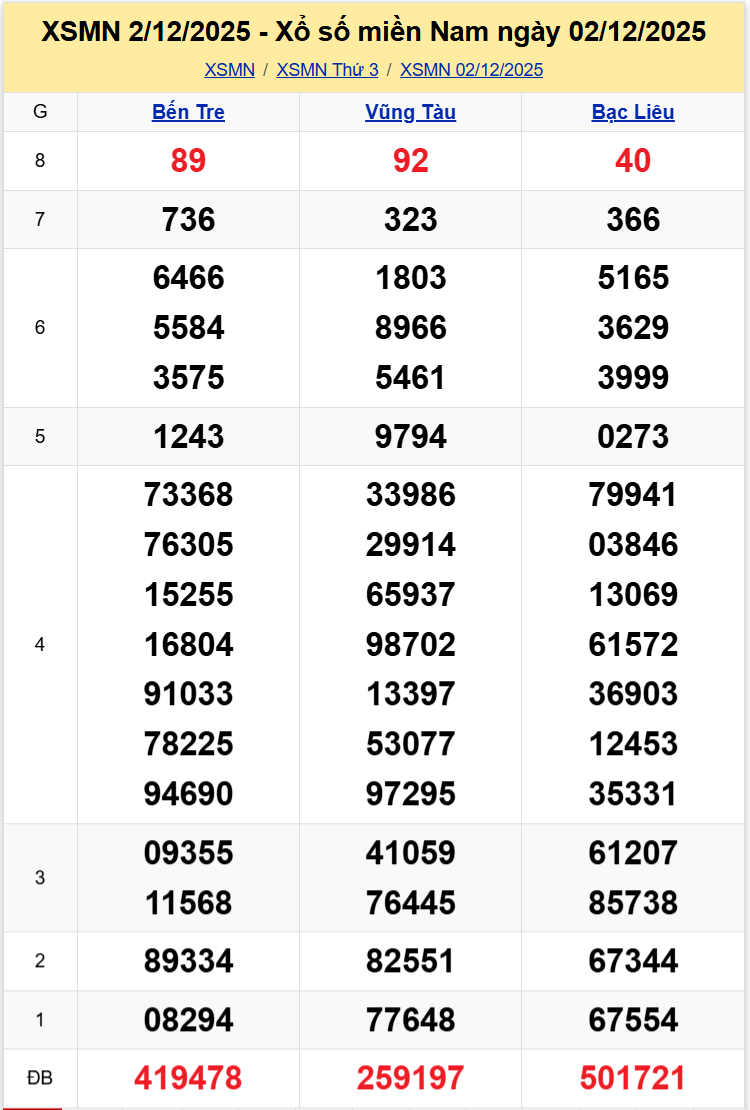Thống Kê XSMN 09122025 - Phân tích XS Miền Nam Thứ 3 ngày 0912 1