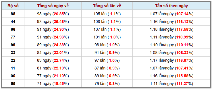 Thống kê kép XSMB 9122025 - Phân tích XSMB Thứ 3 hôm nay 3