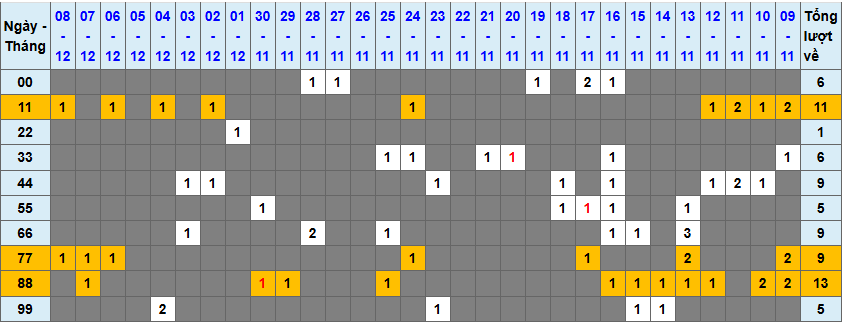 Thống kê kép XSMB 9122025 - Phân tích XSMB Thứ 3 hôm nay 1
