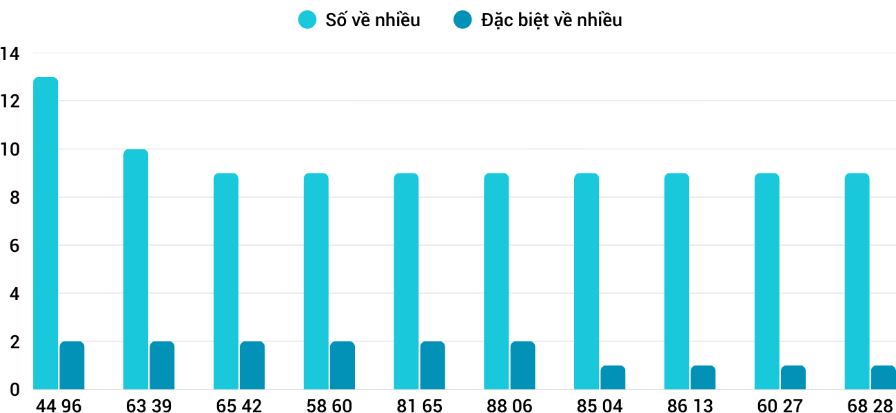 Thống kê XSMT 14122025 - Phân tích Xổ số Miền Trung 14-12 Chủ nhật 3 Thống kê XSMT 14122025 - Phân tích Xổ số Miền Trung 14-12 Chủ nhật 3