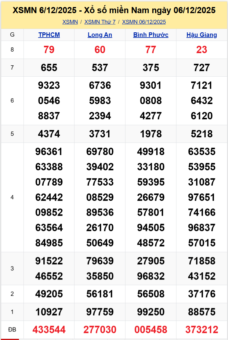 Thống Kê XSMN 13122025 - Tổng Hợp XS Miền Nam Thứ 7 Ngày 1312 2
