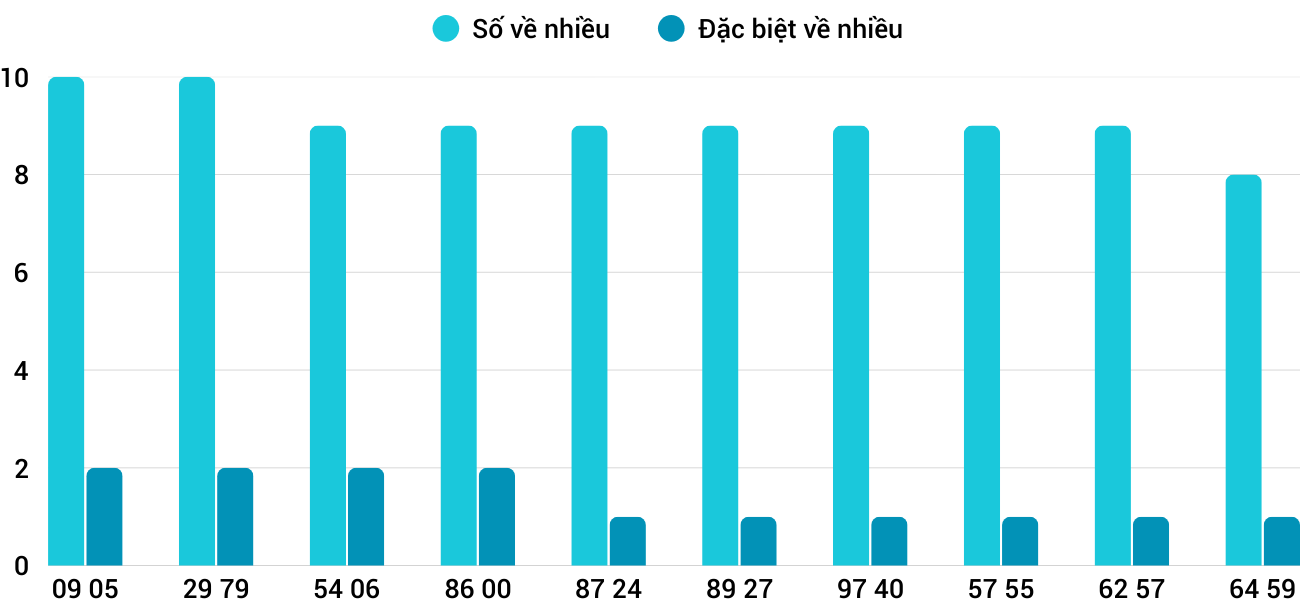 Thống kê XSMT 14122025 - Phân tích Xổ số Miền Trung 14-12 Chủ nhật 1 Thống kê XSMT 14122025 - Phân tích Xổ số Miền Trung 14-12 Chủ nhật 1