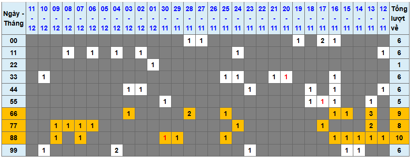 Thong-ke-tan-suat-lo-kep-rong-bach-kim-12-12-2025