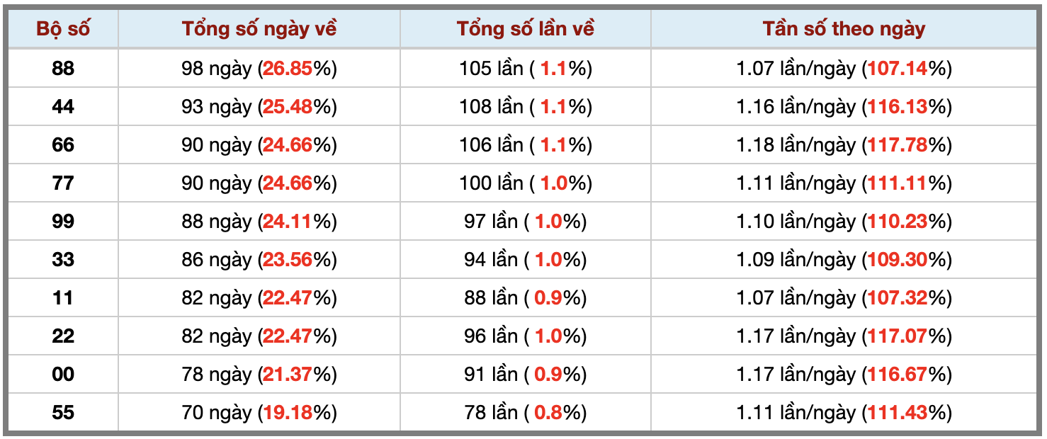 Thống kê kép XSMB 14122025 - Phân tích XSMB Chủ nhật hôm nay 3 Thống kê kép XSMB 14122025 - Phân tích XSMB Chủ nhật hôm nay 3