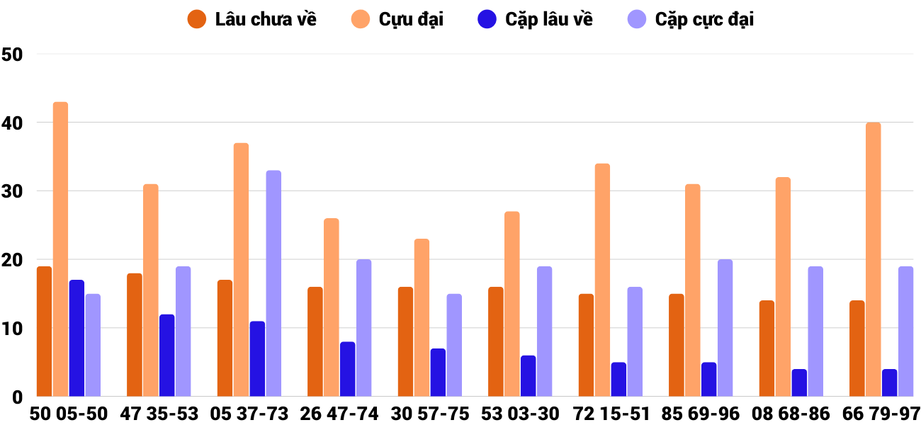 Thong-ke-cap-so-lau-chua-xuat-hien-xsdng-17-12-2025 Thong-ke-cap-so-lau-chua-xuat-hien-xsdng-17-12-2025