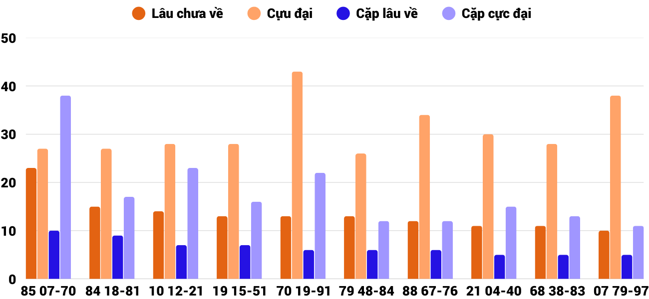 Thong-ke-cap-so-lau-chua-xuat-hien-xsqt-18-12-2025 Thong-ke-cap-so-lau-chua-xuat-hien-xsqt-18-12-2025
