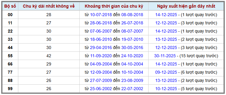 Thống kê kép XSMB 15122025 - Phân tích XSMB Thứ 3 hôm nay 2