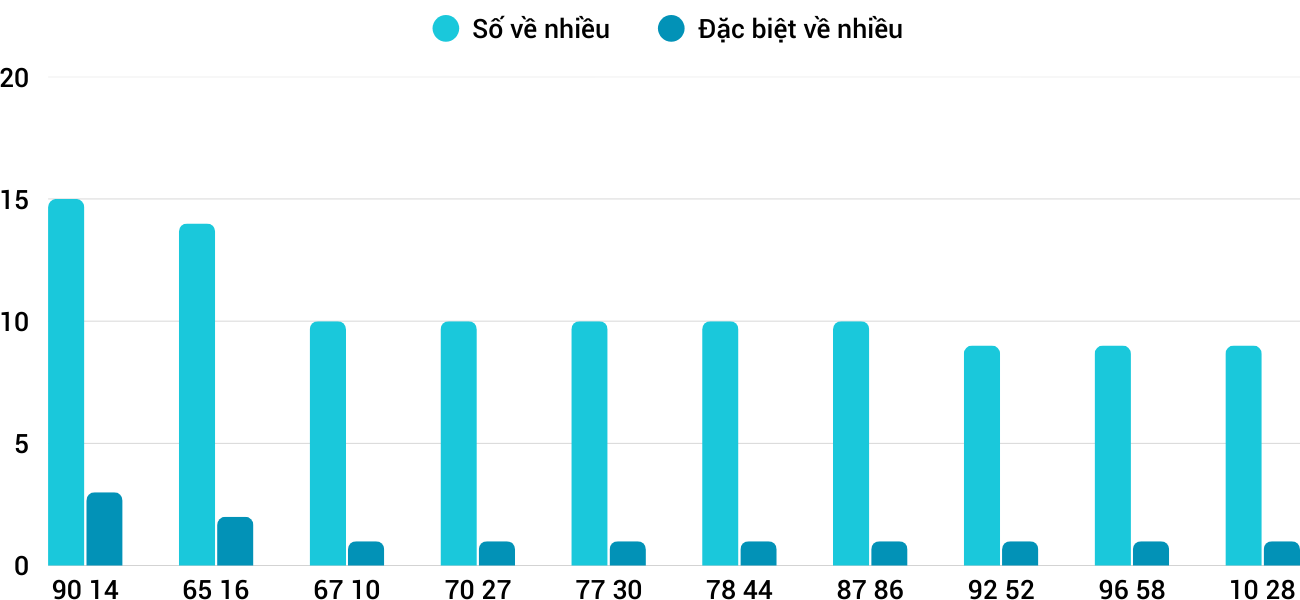 Thong-ke-nhieu-it-xsbdi-18-12-2025 Thong-ke-nhieu-it-xsbdi-18-12-2025