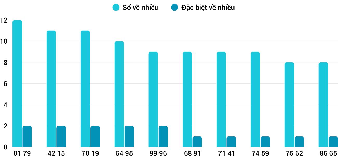 Thong-ke-nhieu-it-xsdng-17-12-2025 Thong-ke-nhieu-it-xsdng-17-12-2025