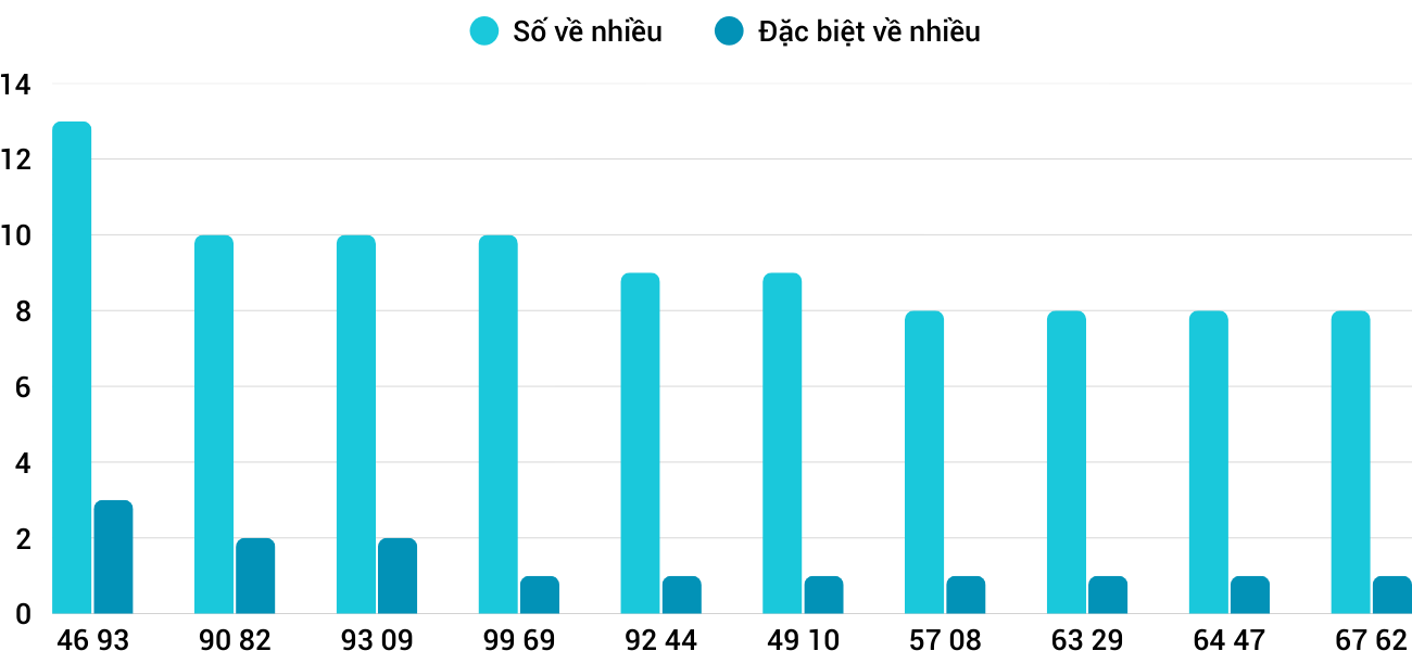 Thong-ke-nhieu-it-xsgl-19-12-2025 Thong-ke-nhieu-it-xsgl-19-12-2025