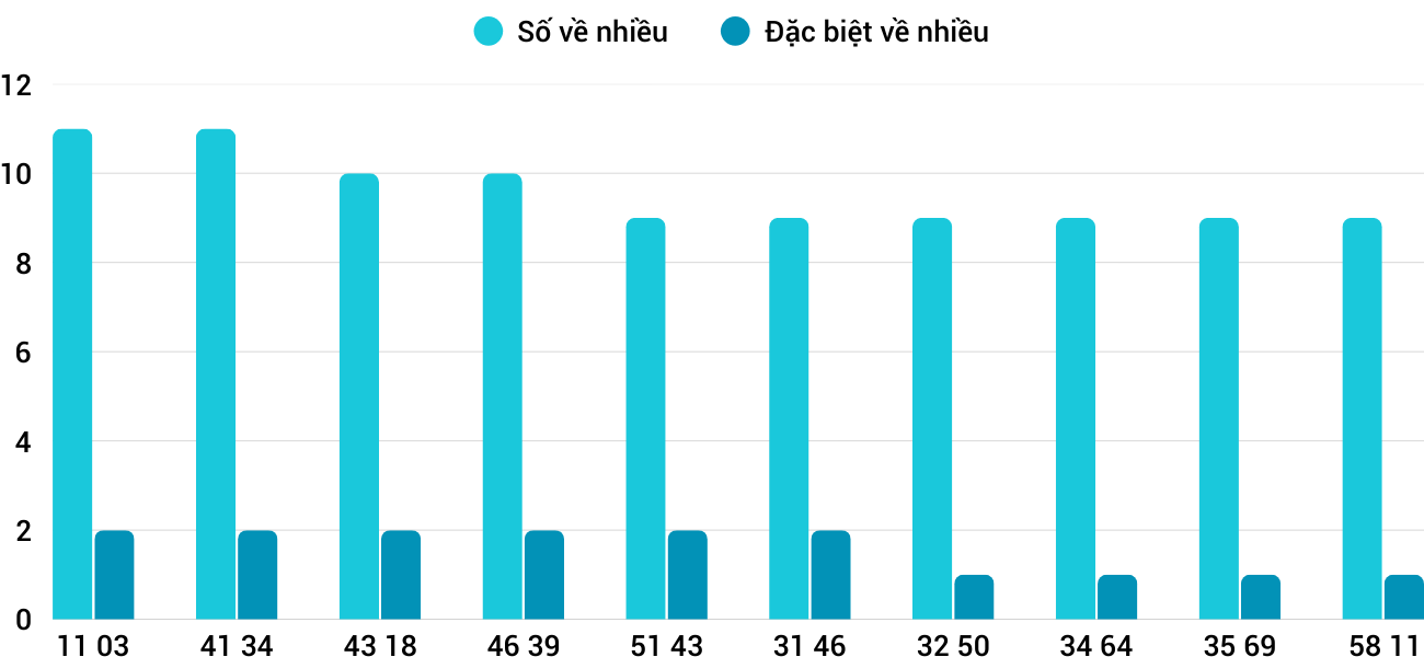 Thong-ke-nhieu-it-xskh-17-12-2025 Thong-ke-nhieu-it-xskh-17-12-2025