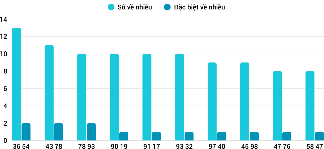 Thong-ke-nhieu-it-xsnt-19-12-2025 Thong-ke-nhieu-it-xsnt-19-12-2025