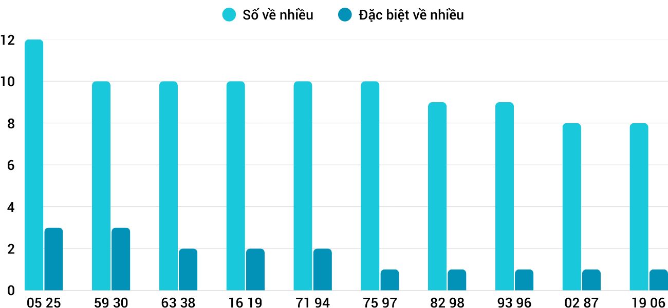 Thong-ke-nhieu-it-xsqb-18-12-2025 Thong-ke-nhieu-it-xsqb-18-12-2025