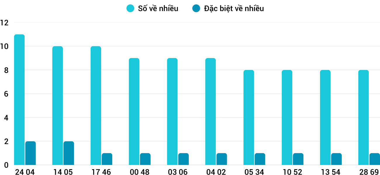 Thong-ke-nhieu-it-xsqt-18-12-2025 Thong-ke-nhieu-it-xsqt-18-12-2025
