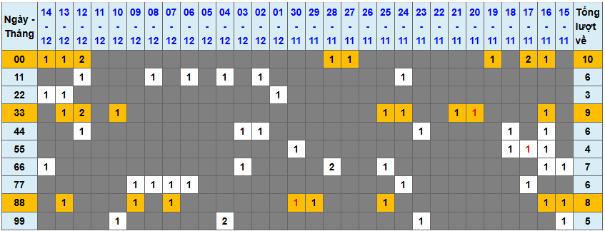 Thống kê kép XSMB 15122025 - Phân tích XSMB Thứ 3 hôm nay 1
