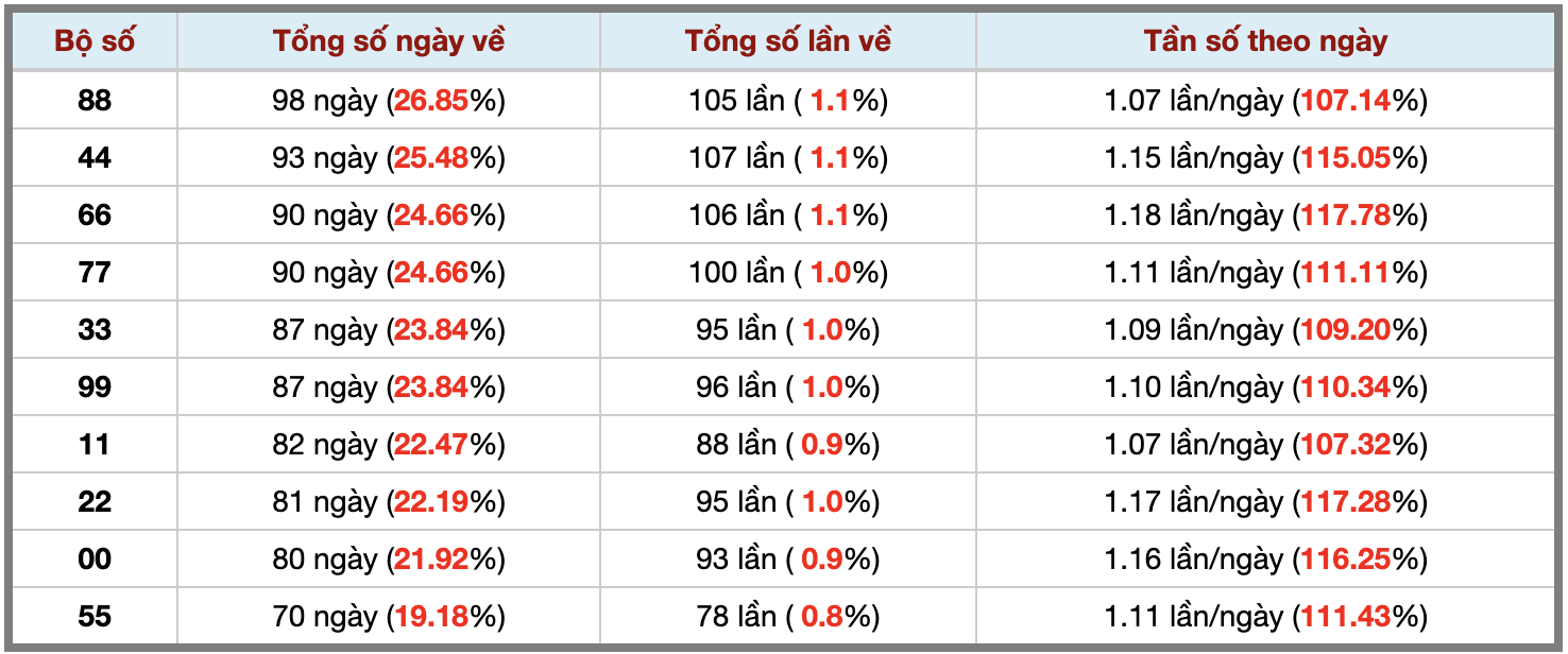 Thống kê kép XSMB 17122025 - Phân tích XSMB Thứ 4 hôm nay 3 Thống kê kép XSMB 17122025 - Phân tích XSMB Thứ 4 hôm nay 3