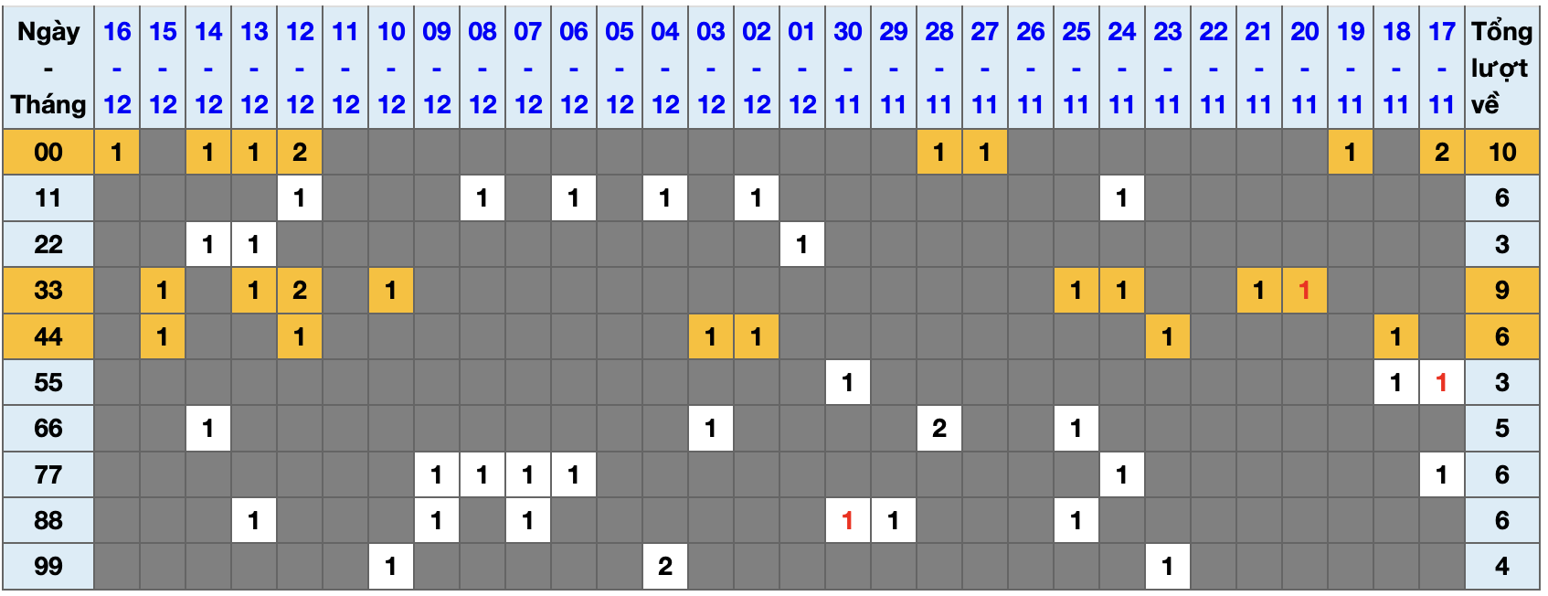 Thống kê kép XSMB 17122025 - Phân tích XSMB Thứ 4 hôm nay 1 Thống kê kép XSMB 17122025 - Phân tích XSMB Thứ 4 hôm nay 1